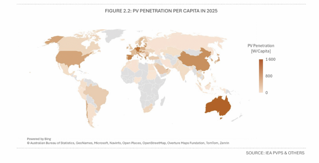 Las adiciones solares globales alcanzan 690 GW en 2025